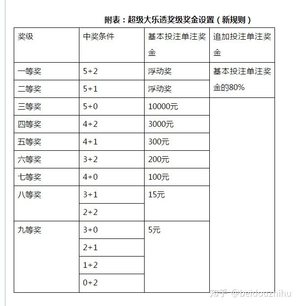 大乐透规则(大乐透规则和奖金)